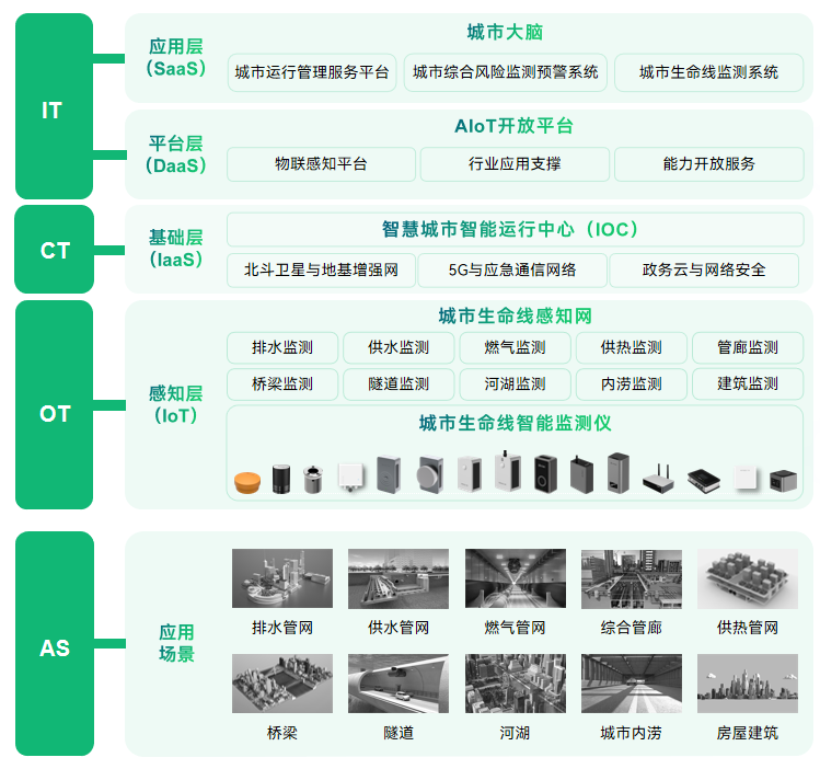  城市生命線安全風險綜合監測預警平臺建設方案