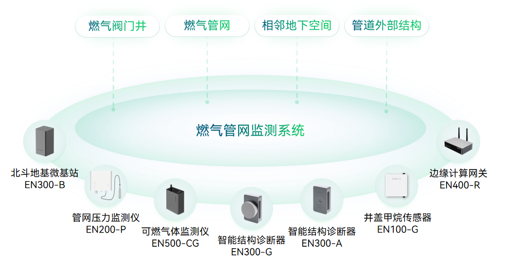 燃氣管網安全監測