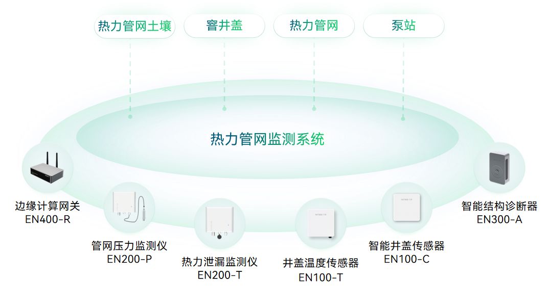 供熱管網安全監測