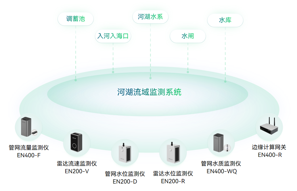 (9)河湖健康監測