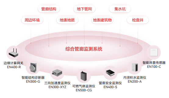 地下管廊智慧監測方案，智能守護城市生命線(圖3)