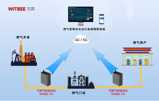 燃氣管網如何預防泄漏：可燃氣體監測儀讓安全先行一步!(圖2)