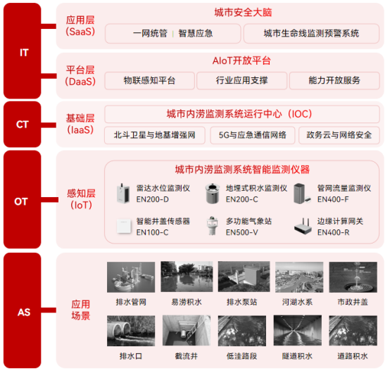 多地暴雨出現內澇，如何智能預警內澇風險隱患(圖2)