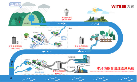 水環境監測解決方案：守護綠水清波(圖2)