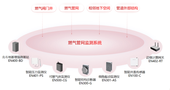 如何實現24H燃氣管網監測：燃氣管網監測系統有妙招(圖2)