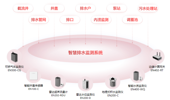 排水管網在線監測，管網全天候態勢感知(圖2)