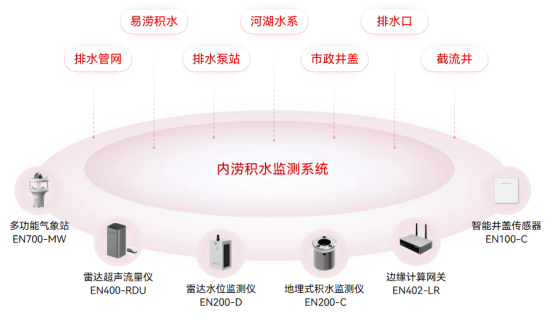 逢雨必澇為何成了城市通病?城市積水監(jiān)測系統(tǒng)有何作用(圖2)
