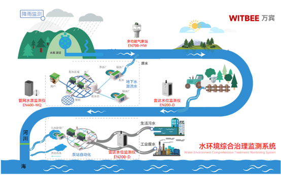 水環境綜合治理監測系統，預測污染從源頭開始(圖3)