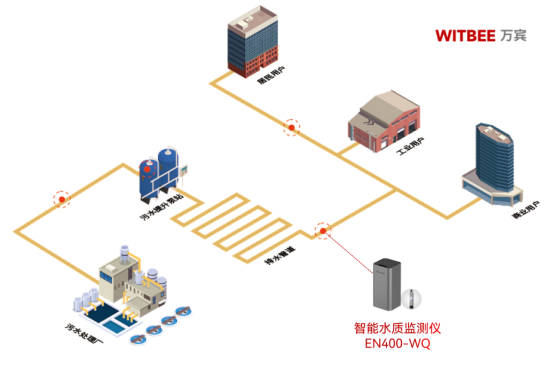 城市污水管網(wǎng)監(jiān)測，污水管網(wǎng)水質(zhì)監(jiān)測(圖3)