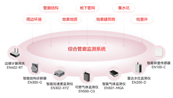 綜合管廊監測系統：數字化提升管廊運維水平(圖3)