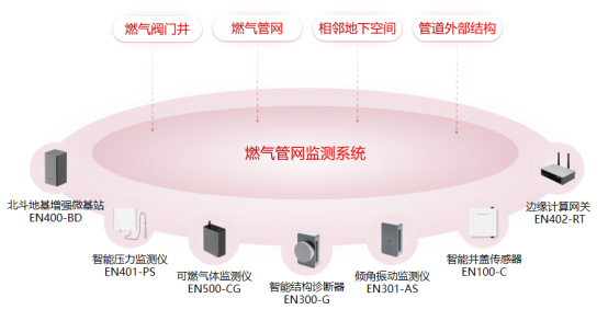 燃氣管網監測智慧升級，燃氣風險早發現早整改(圖3)