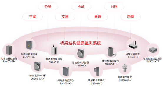 為什么橋梁坍塌頻頻發(fā)生?橋梁結構監(jiān)測可以防止橋梁垮塌嗎(圖2)