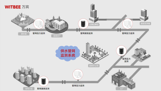 供水管網(wǎng)智慧化監(jiān)測，守護城市供水生命線(圖3)
