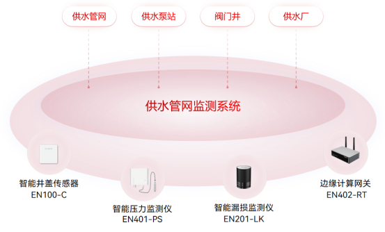 供水管網(wǎng)智慧化監(jiān)測，守護城市供水生命線(圖2)