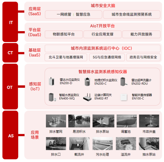 智慧排水監(jiān)測系統(tǒng)：實現(xiàn)排水智慧化、科學化的管理(圖2)