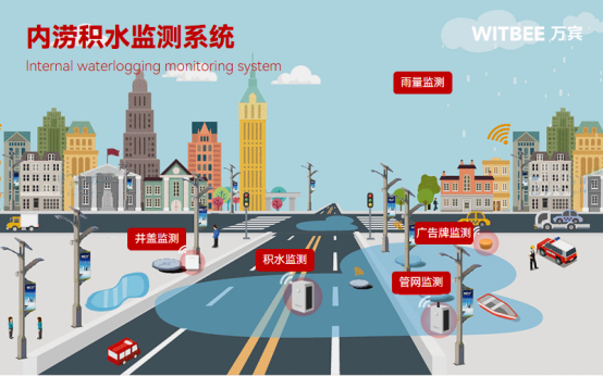 以“迅”應(yīng)“汛”，實現(xiàn)對城市積水的實時監(jiān)測與預(yù)警(圖3)