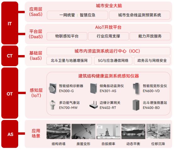 建筑結構健康監測，智慧預防樓歪歪(圖3)