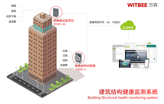 建筑結構健康監測，智慧預防樓歪歪(圖2)