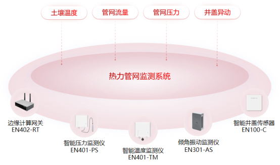 熱力管網監測系統：供熱管道智能查漏(圖2)