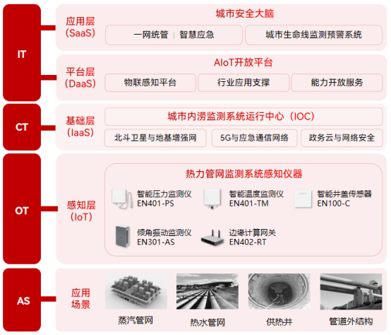 熱力管網監測系統：供熱管道智能查漏(圖3)