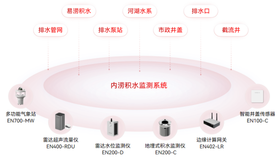 城市積水點遠程監(jiān)測，提升防災(zāi)減災(zāi)救災(zāi)能力(圖3)