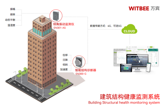 廣州珠海一居民樓倒塌,如何監測房屋結構健康狀態(圖3) 廣州珠海一居民樓倒塌,如何監測房屋結構健康狀態(圖3)