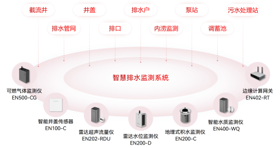 排水管網(wǎng)淤積堵塞原因有哪些，管網(wǎng)異常怎么監(jiān)測?(圖2)