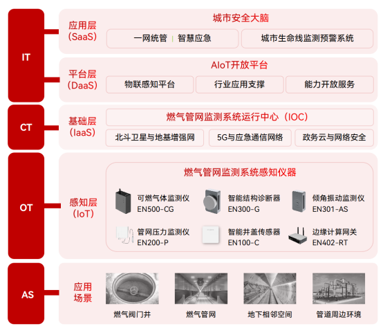 燃氣管網安全監(jiān)測，泄漏風險超前感知(圖2)