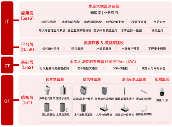 水庫大壩安全監(jiān)測系統(tǒng)：讓大壩更有“安全感”(圖2)