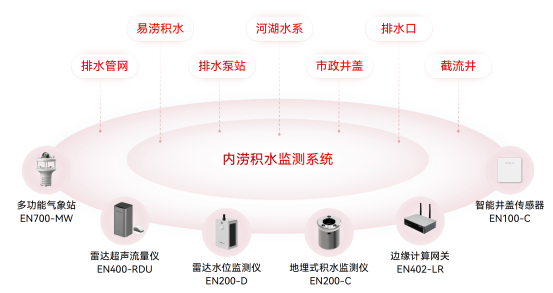 城市內(nèi)澇有什么特點(diǎn)?內(nèi)澇積水監(jiān)測(cè)系統(tǒng)能起到什么作用?(圖2)