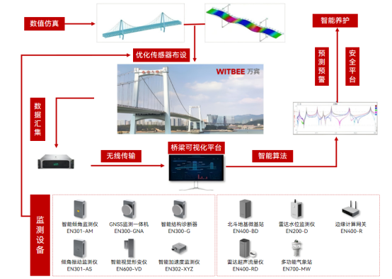 橋梁結(jié)構(gòu)健康監(jiān)測系統(tǒng)，全方位“問診”橋梁健康(圖2)