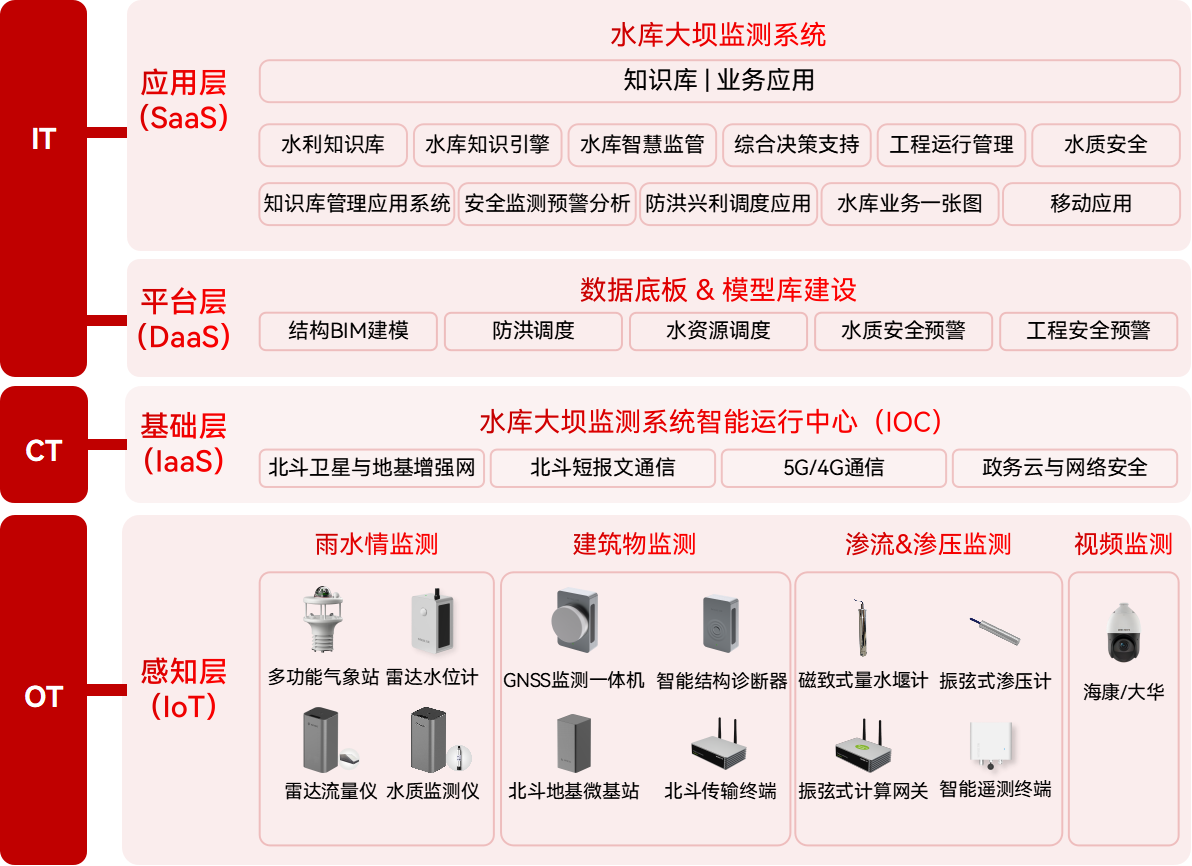 水庫大壩 如何提升小型水庫監測預警能力(圖3)