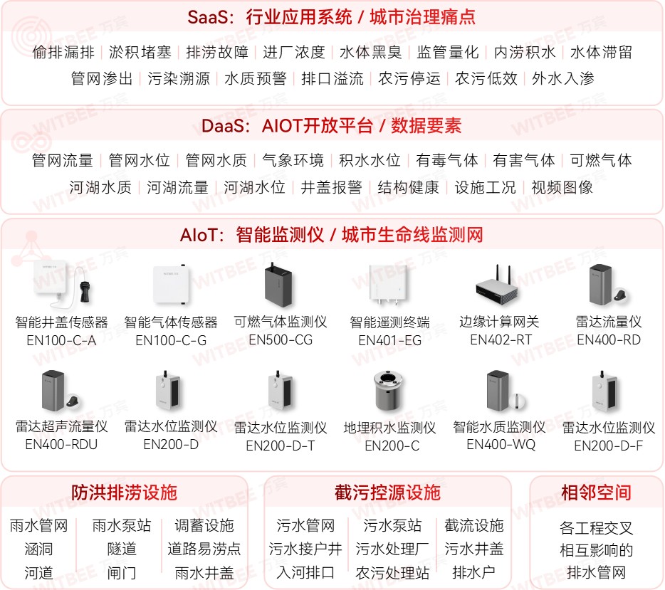 智慧排水監(jiān)測系統(tǒng)如何助力城市“排水血栓”治療(圖2)