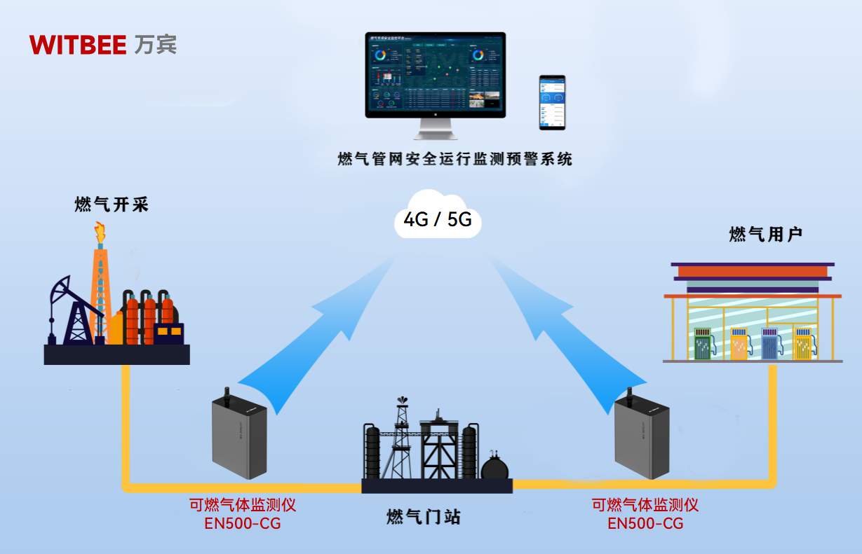 可燃?xì)怏w監(jiān)測儀：為城市燃?xì)夤芫W(wǎng)安全時時把關(guān)(圖2)