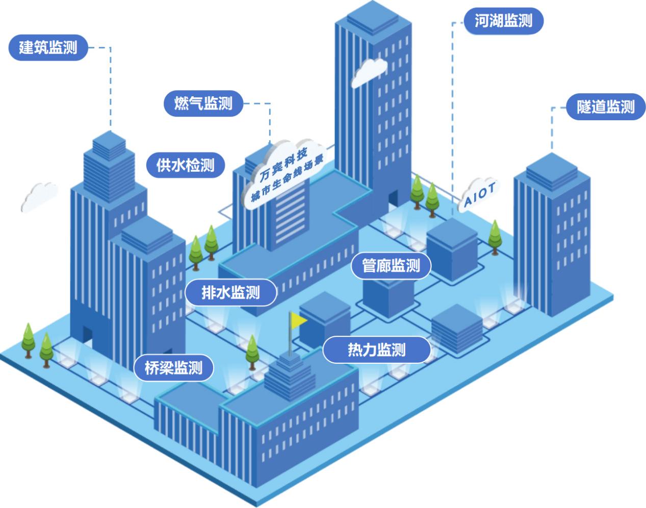 城市生命線監(jiān)測預(yù)警系統(tǒng)：搭建城市生命線安全監(jiān)測網(wǎng)(圖2)