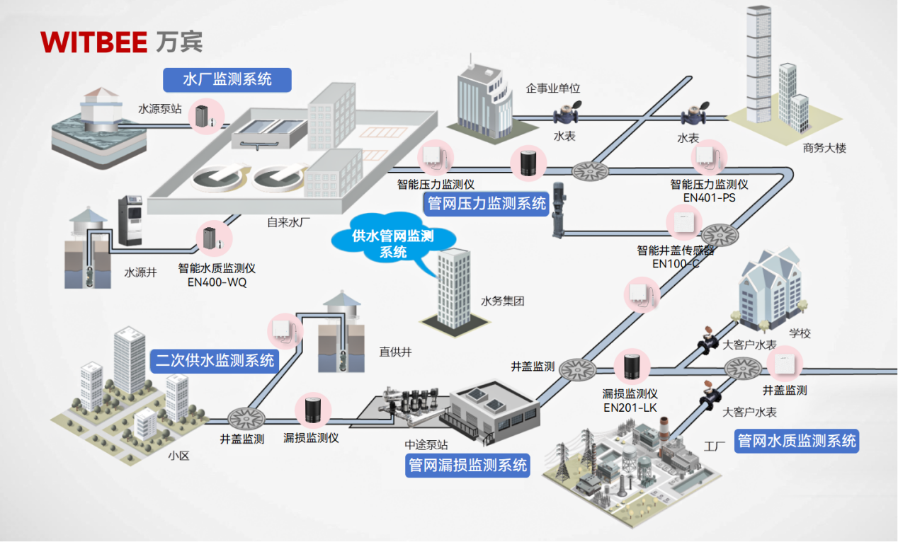 怎樣保障供水管網“暢通無阻”的運作?(圖2)