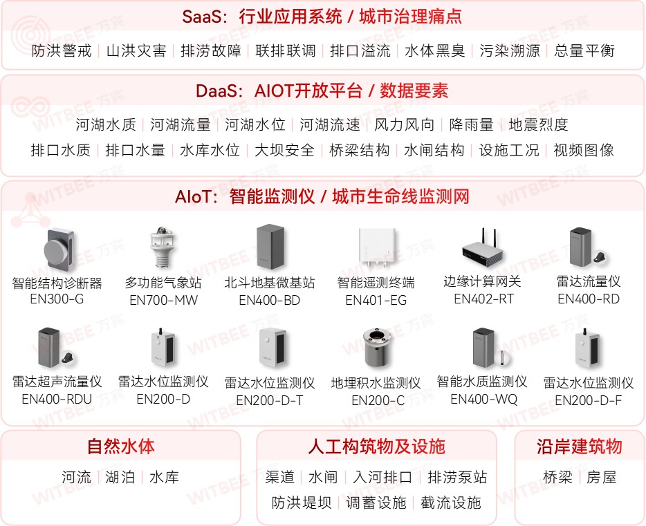 水環境綜合治理監測系統：以智慧之力支持碧水保衛戰(圖2)