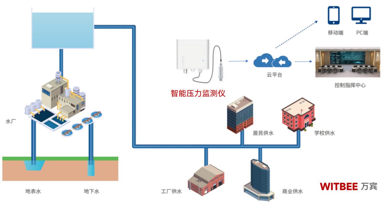 萬賓科技智能壓力監測儀可用于哪些場景?(圖4)