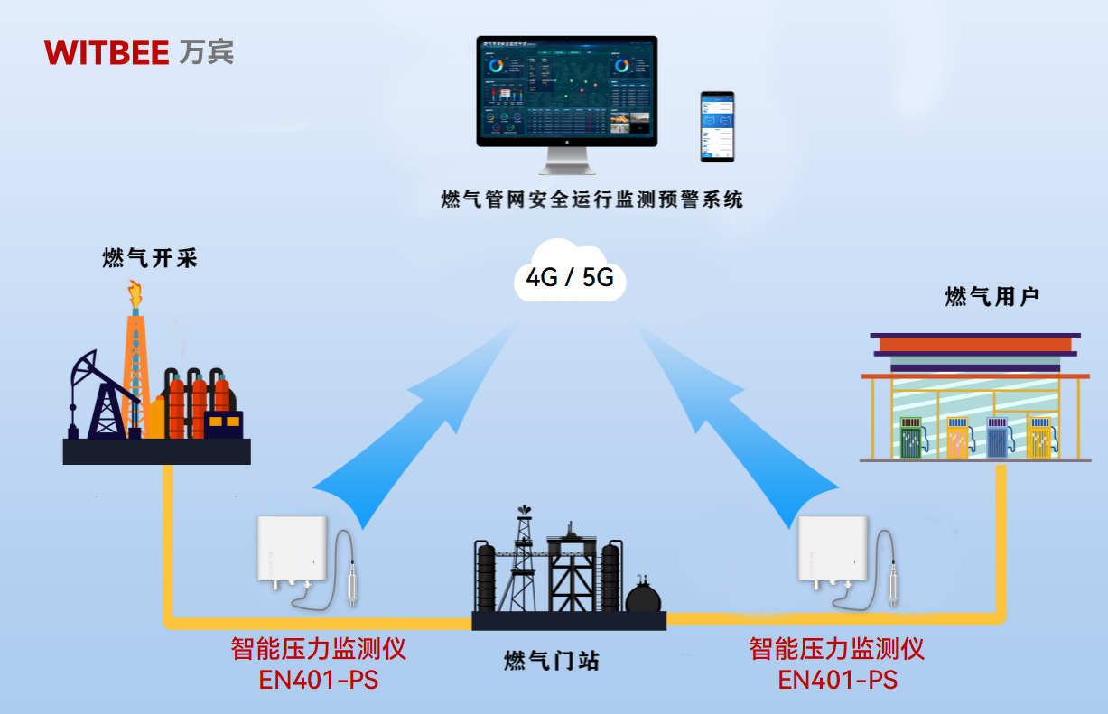 智能壓力監(jiān)測儀-全天候管控燃氣管網(wǎng)壓力安全態(tài)勢(圖2)