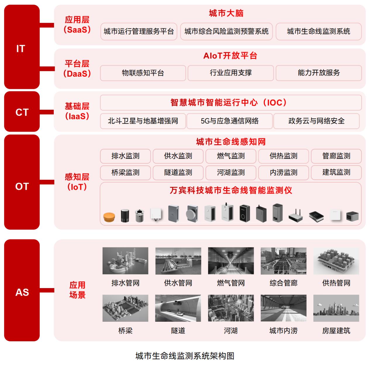 城市生命線監測預警系統—實時“把脈”城市動態(圖3)