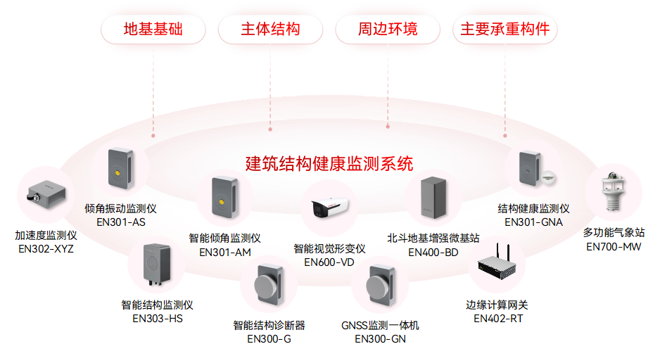 建筑結構健康監測系統：智能 “神經網” 守護城市天際線(圖3)