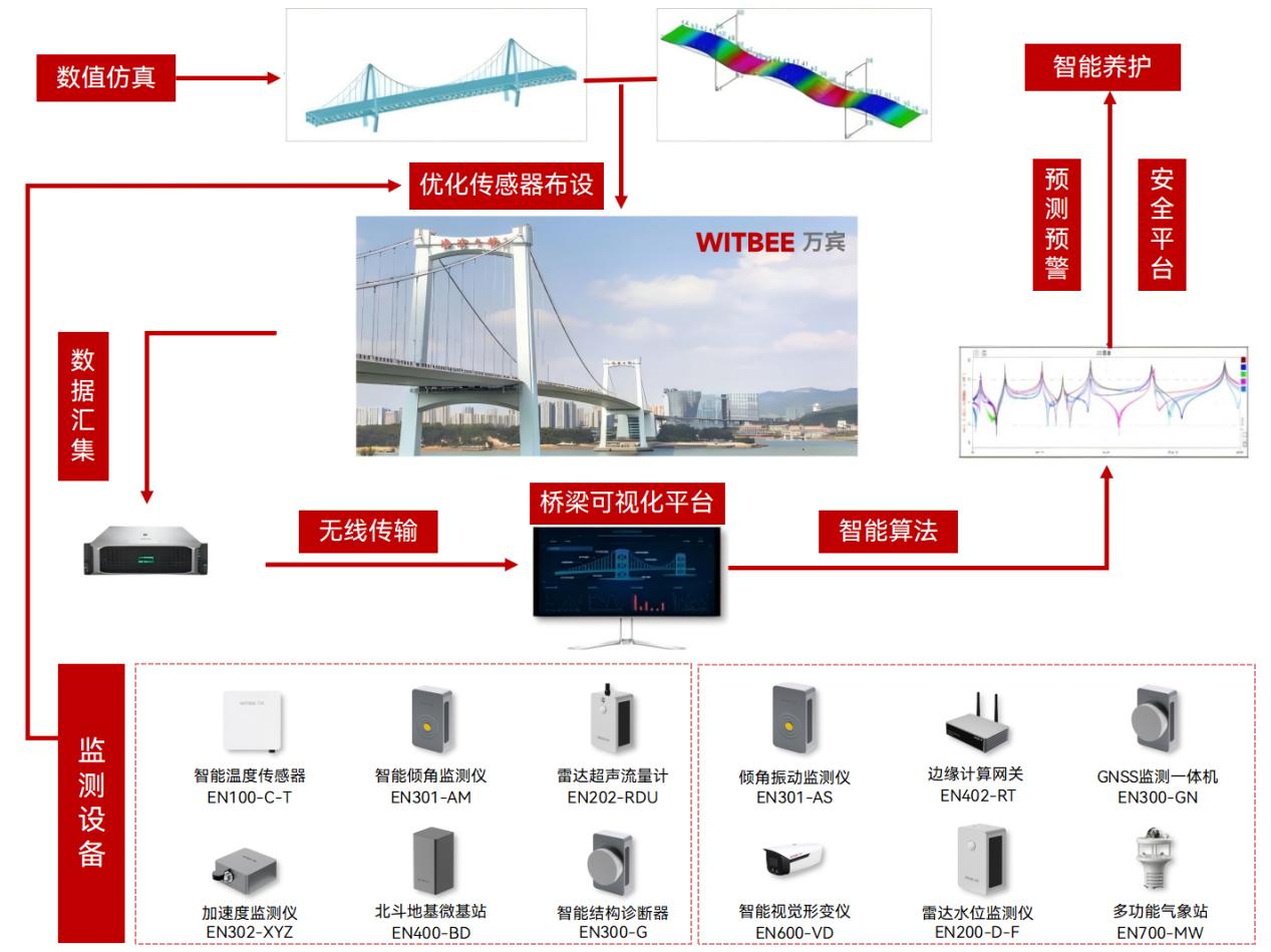 橋梁結(jié)構(gòu)健康監(jiān)測(cè)系統(tǒng)：實(shí)現(xiàn)橋梁監(jiān)測(cè)從 “肉眼檢查” 到 “智能感知”(圖2)