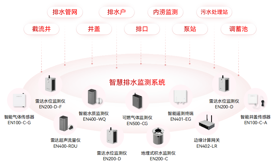 一文讀懂智慧排水監測系統(圖3)