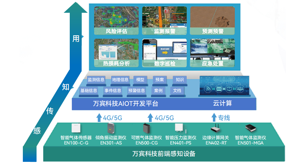 遠程 “盯緊” 燃氣管網，守護萬家安全防線(圖2)