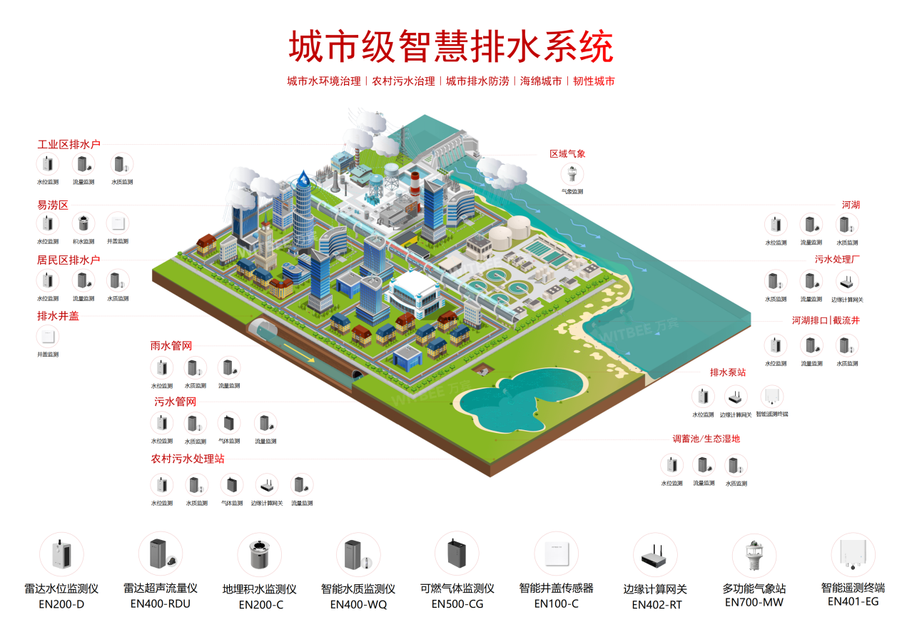 智慧排水監測系統：讓管網 “會說話”，數據 “顯神通”(圖2)
