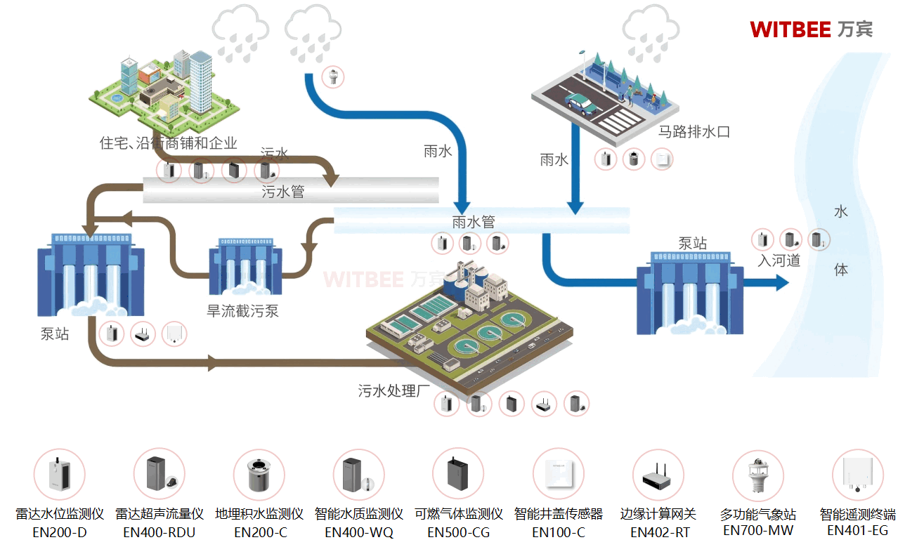 排水管網“健康體檢”升級!讓城市“里子”更安心(圖2) 排水管網“健康體檢”升級!讓城市“里子”更安心(圖2)