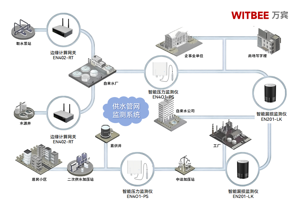 智能壓力監測儀:為城市供水安全裝上 “智慧防護盾”(圖2) 智能壓力監測儀:為城市供水安全裝上 “智慧防護盾”(圖2)