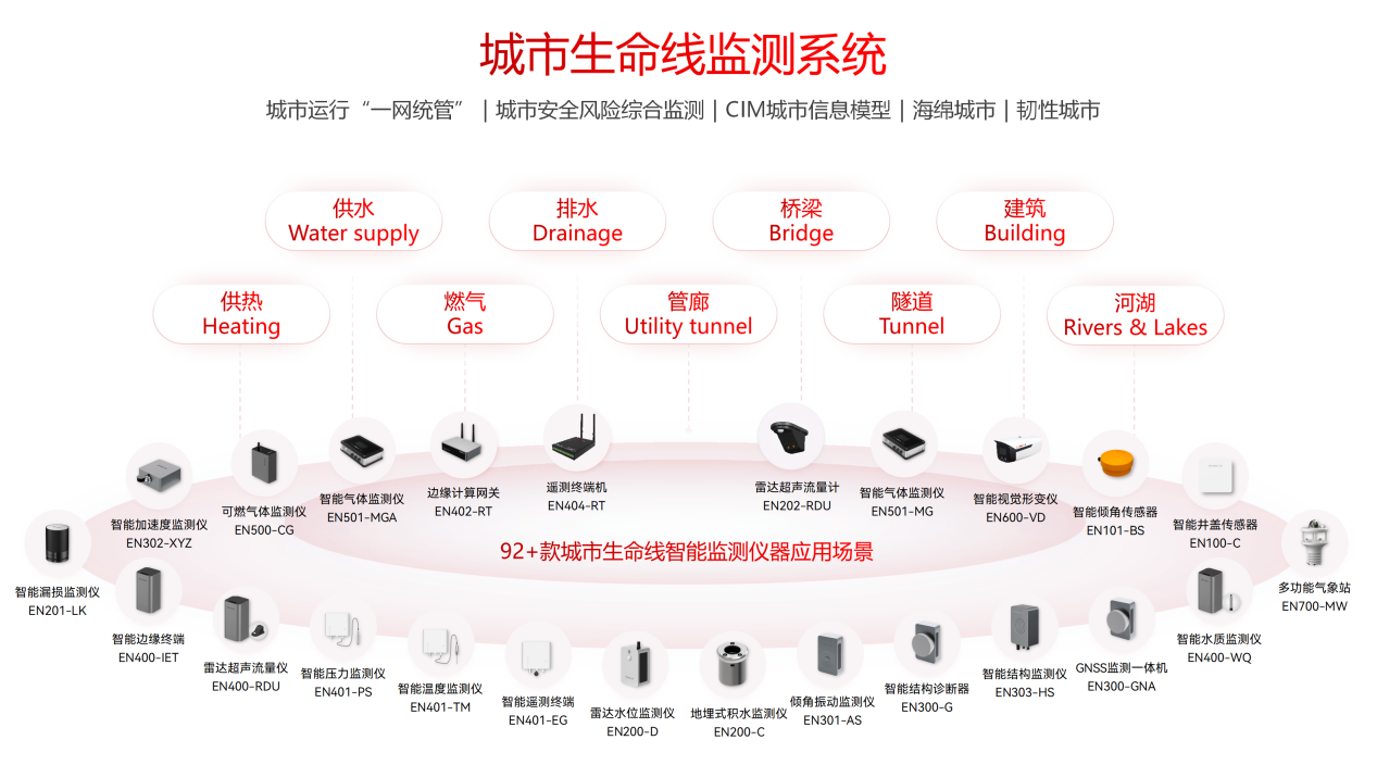 城市生命線監(jiān)測(cè)預(yù)警系統(tǒng):守護(hù)生命線安全到底多重要(圖2) 城市生命線監(jiān)測(cè)預(yù)警系統(tǒng):守護(hù)生命線安全到底多重要(圖2)