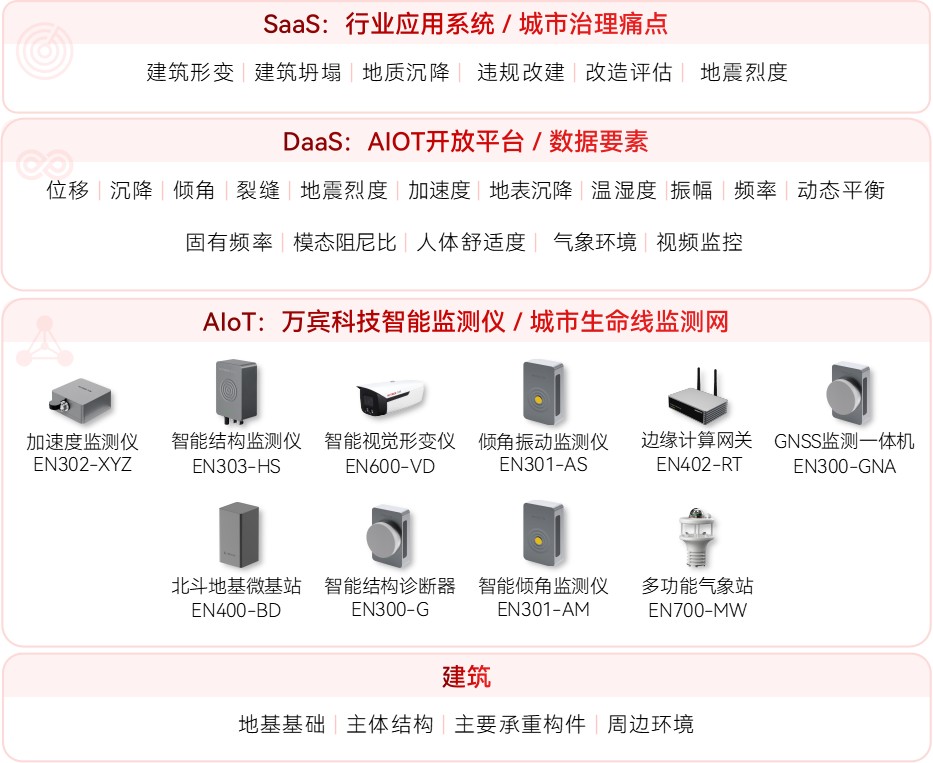 城市生命線監(jiān)測(cè)預(yù)警系統(tǒng):守護(hù)生命線安全到底多重要(圖9) 城市生命線監(jiān)測(cè)預(yù)警系統(tǒng):守護(hù)生命線安全到底多重要(圖9)