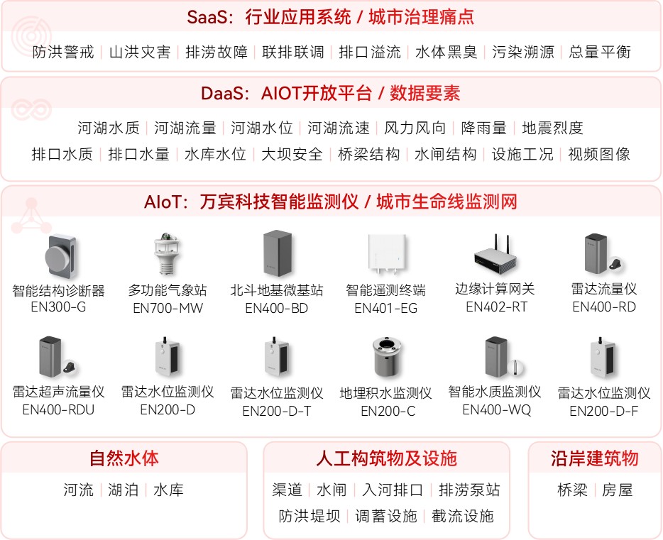 城市生命線監(jiān)測(cè)預(yù)警系統(tǒng):守護(hù)生命線安全到底多重要(圖11) 城市生命線監(jiān)測(cè)預(yù)警系統(tǒng):守護(hù)生命線安全到底多重要(圖11)
